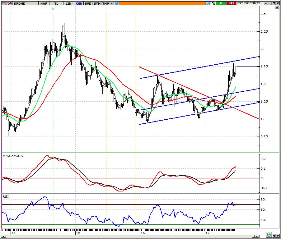 KRDMD_Kardemir D Alımlar yeniden hızlandı Dün yaşanan hızlı yükselişle günü 1,74 seviyesinden kapatan hissede iki hafta önce test edilen 1,79 seviyesi hedeflenmiş durumda.