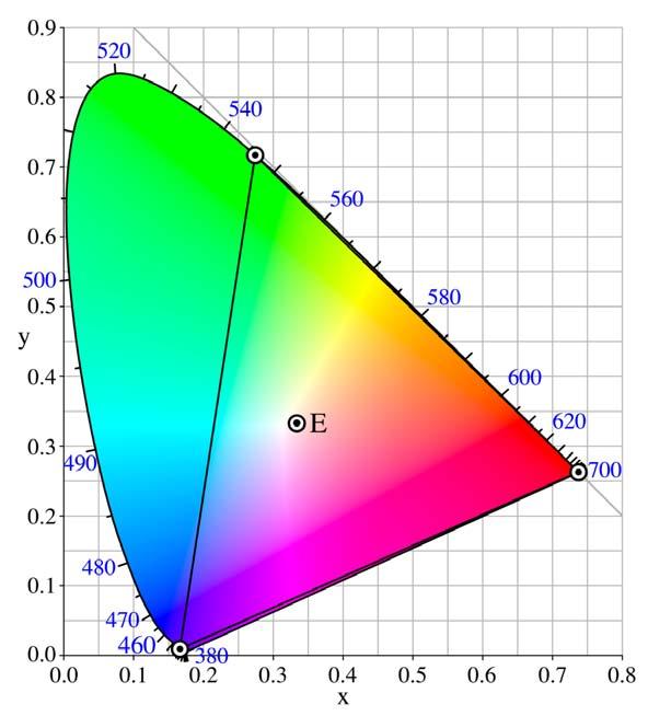 Renk CIE * Renksellik Çizgesi Bu gösterimde herhangi bir renk x (kırmızı) ve y (yeşil) ile ifade edilir ve ( ) z = 1 x+ y bulunmuş olur.