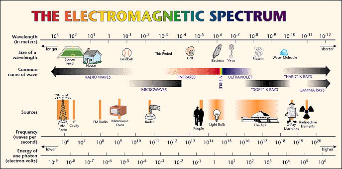 Elektromanyetik Spektrum Görünür