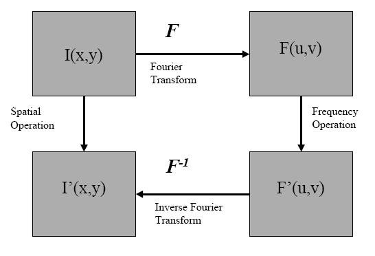 Frekans Uzayı İmge İşleme Aşamaları ( ) = ( ) (