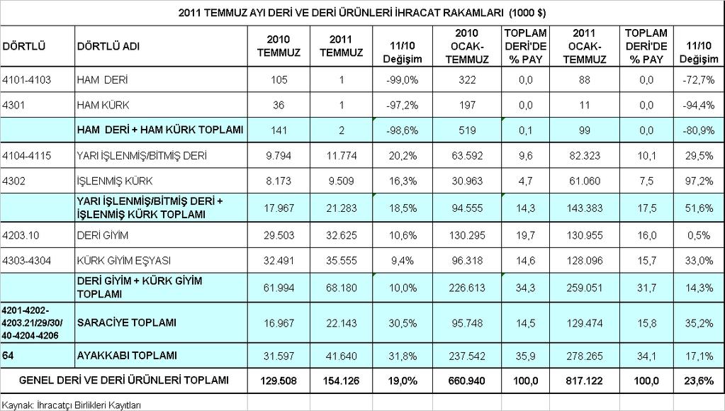 Ürün Grupları Bazında Deri ve Deri Mamulleri İhracatındaki Gelişmeler Ham deri ürün grubundan yılı Ocak-Temmuz döneminde 88 bin dolarlık ihracat yapılmış olup, bir önceki yılın aynı dönemine göre