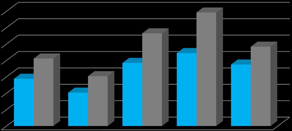 İLİ DIŞ TİCARET İSTATİSTİKLERİ İhracat Dolar 28.771.192 2.342.152 38.465.411 44.437.646 37.486.336 Ay İthalat Dolar 41.155.71 3.358.767 56.5.79 69.191.589 48.349.