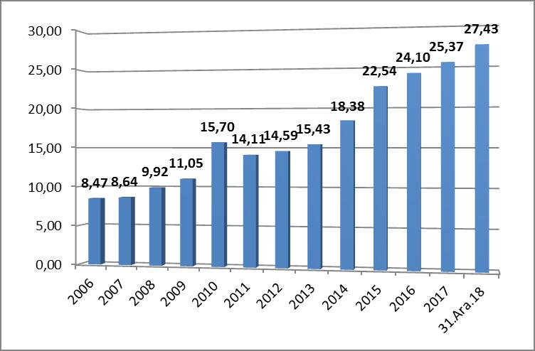 KARKAS FİYATLARININ DEĞERLENDİRMESİ (GÜNCEL): Dana Karkas Ortalama Fiyatları: Ankara Ticaret Borsası verilerine göre 2018 yılı Aralık ayında fiyat 27,80 TL/Kg. olmuştur.