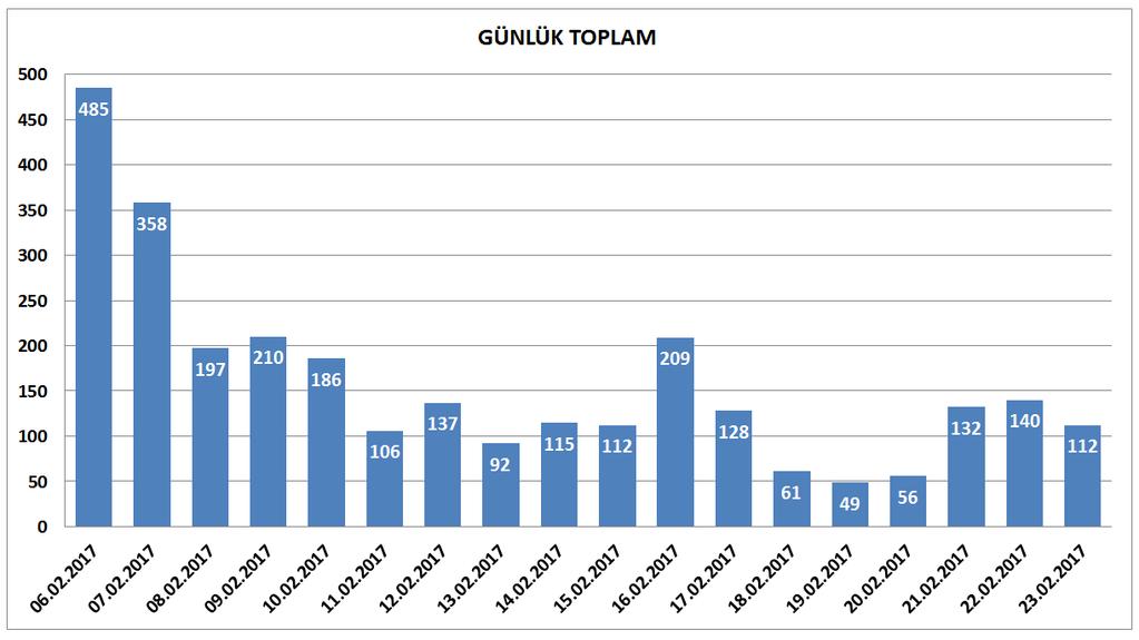 Şekil 3. 06-24 Şubat 2017 Gülpınar - Ayvacık depremlerinin saatlik (UTM) ve günlük dağılım grafiği 2.