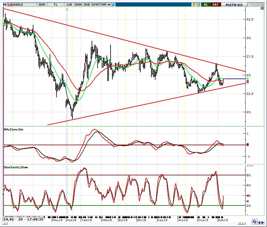 HİSSE ÖNERİLERİ ASELS_Aselsan 24,00 üzerinde tepkinin devamını bekliyoruz Hissede son yaşanan düşüş sonrasında saatlik grafikte ilk kez al işareti görüyoruz.