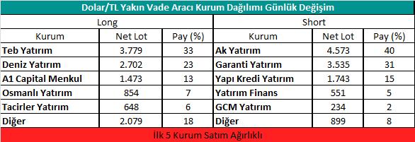 Dolar/TL Yakın Vadeli Kontratı 8 6 4 2 Hacim (bin TL) Dolar/TL Yakın Vade 1 2,8 9,6 6,4 3,2 Şubat vadeli Dolar/TL kontratı dün 5,2426 ve 5,286 seviyeleri arasında dalgalanarak günü %,29 luk düşüşle