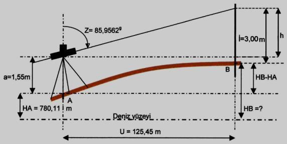 Yüksekliği ölçülmek istenen B noktasına bir mira tutularak miranın yuvarlak değerine (1 m, 2 m, 3 m gibi) alet yönlendirilir. Düşey açı penceresinden zenit (z) düşey açısı ölçülür.