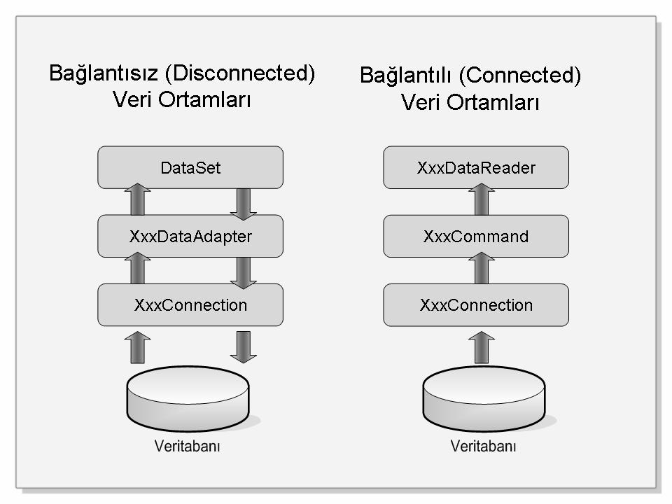 ADO.NET e GİRİŞ ADO.