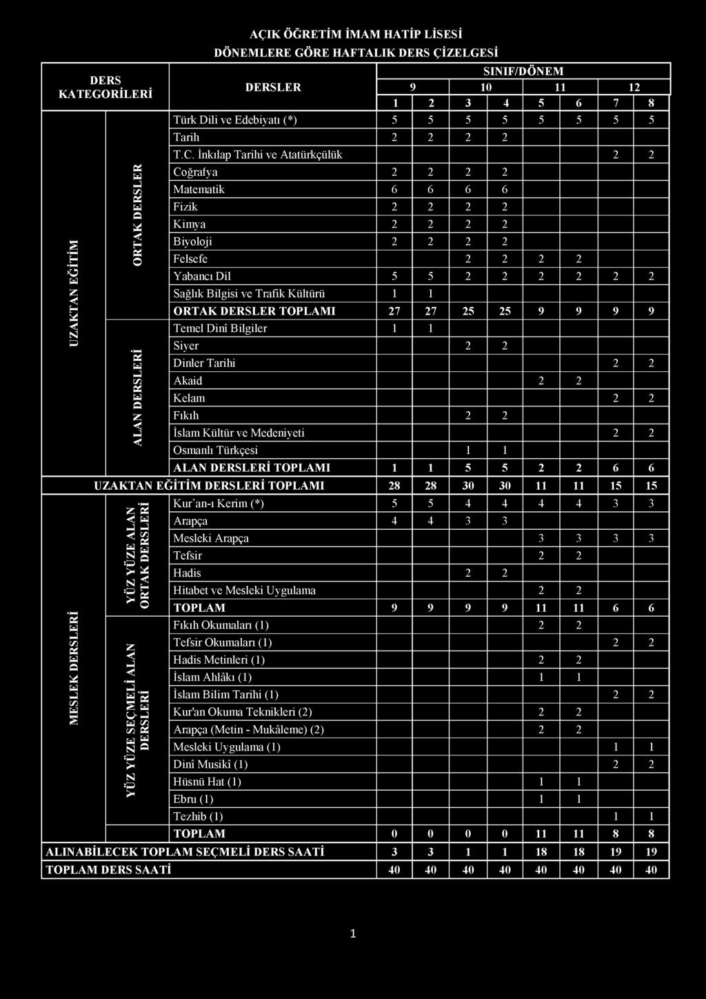 İnkılap Tarihi ve Atatürkçülük 2 2 Coğrafya 2 2 2 2 Matematik 6 6 6 6 Fizik 2 2 2 2 Kimya 2 2 2 2 Biyoloji 2 2 2 2 Felsefe 2 2 2 2 Yabancı Dil 5 5 2 2 2 2 2 2 Sağlık Bilgisi ve Trafik Kültürü 1 1