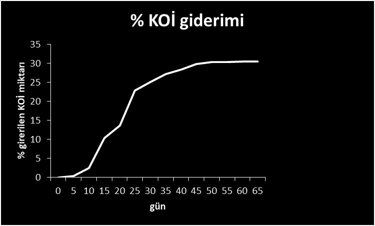 elde edilmiştir. Anaerobik fermantasyon süresi 65 gün sürmüş ve toplam KOİ giderimi ise %30,54 olmuştur. Grafik 2.