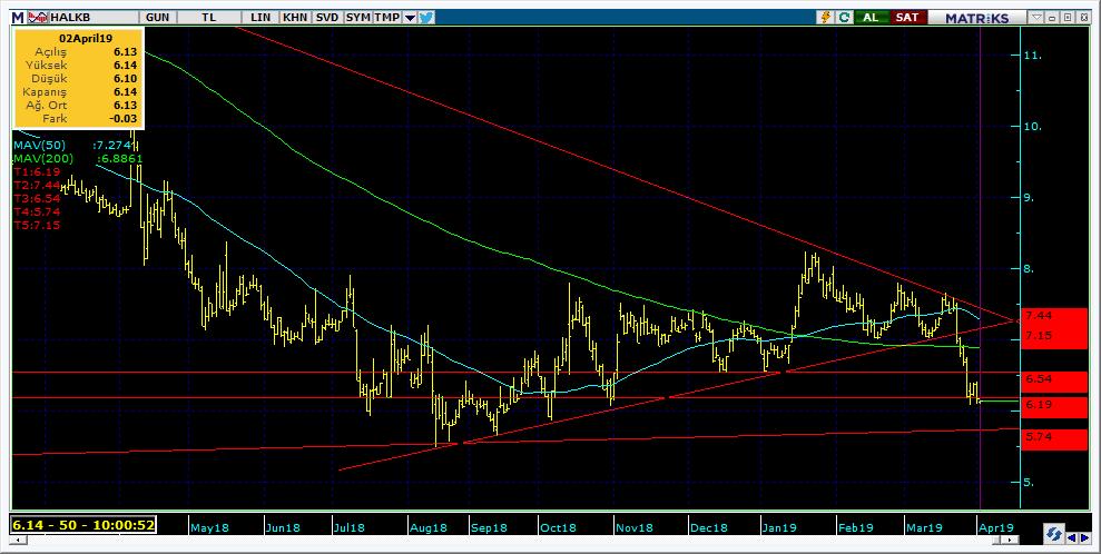 Şirketler Teknik Analiz Görünümü Halkbank 10 Kodu Son 1G Değ. Yab. % 3A Ort.H Pivot 1.Destek 2.Destek 1.Direnç 2.Direnç HALKB 6.17-3.