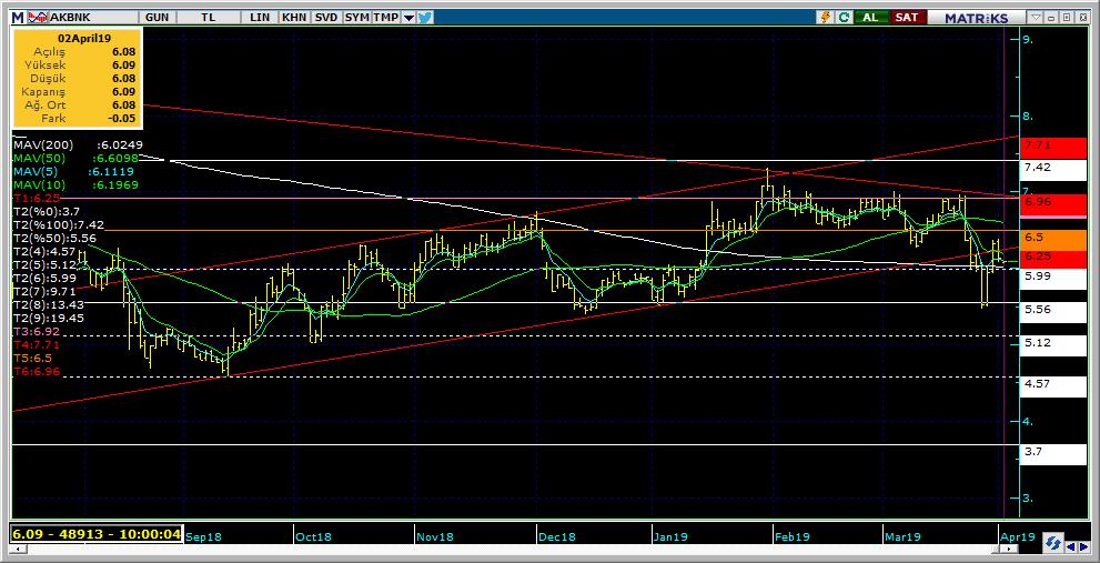 Şirketler Teknik Analiz Görünümü Akbank 7 Kodu Son 1G Değ. Yab. % 3A Ort.H Pivot 1.Destek 2.Destek 1.Direnç 2.Direnç AKBNK 6.14-2.