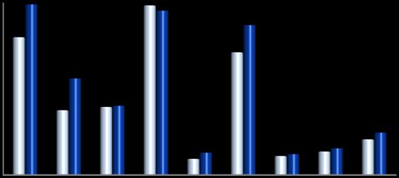 217 yılı Ocak- döneminde bütçe gelirleri 63 milyar 49 milyon TL iken 218 yılının aynı döneminde yüzde 2,2 oranında artarak 757 milyar 834 milyon TL olarak 218 yılı Ocak- dönemi vergi gelirleri