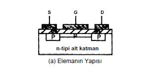 Şekil 3.10 P-Kanallı Kanal-Ayarlamalı MOSFET 3.4.1 Kanal-Oluşturmalı MOSFET in Karakteristikleri Şekil 3.