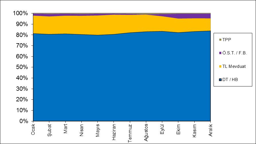 TPP: Takasbank Para Piyasası DT/HB: Devlet Tahvili / Hazine Bonosu ÖST/FB : Özel Sektör Tahvili / Finansman Bonosu Grafikteki veriler günlük raporların basit ortalaması olarak hesaplanmıştır.