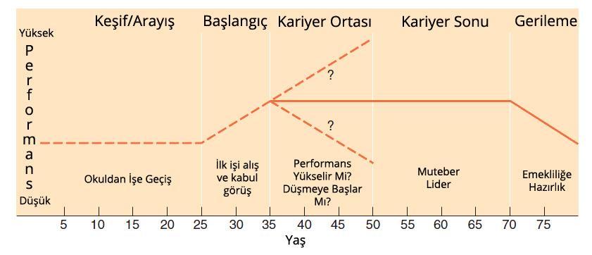 Şekil 1. Kariyer Evreleri (Kaynak: DeCenzo, D. A., Robbins, S. P., & Verhulst, S. L. (2010). Fundamentals of human resource management.