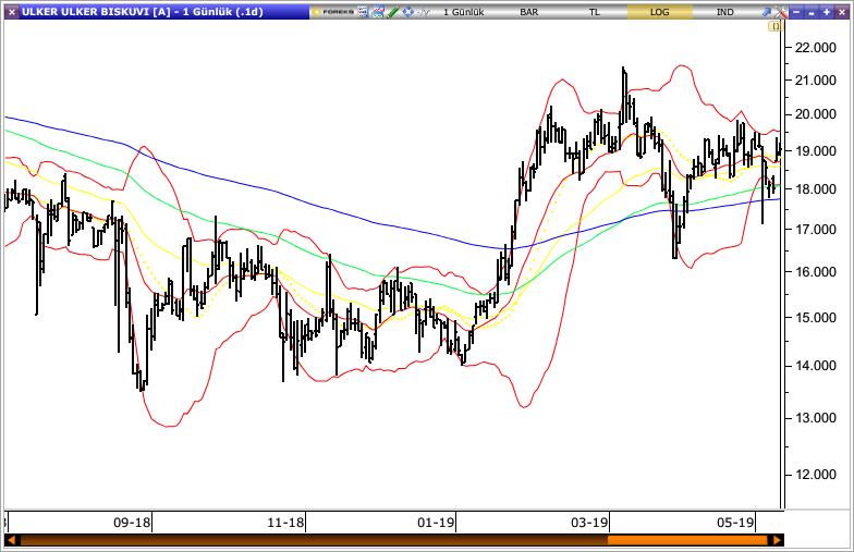Ülker Ülker, dün gün içinde en düşük 18.83 seviyesini test etti ve günü 19.00 seviyesinden kapattı. Senette 19.