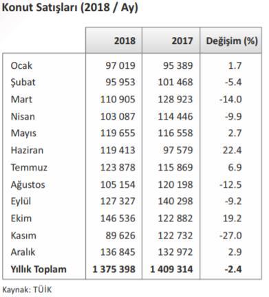 Konut Satışları 2018 yılında Türkiye genelinde toplam 1.375.398 konut el değiştirmiştir.