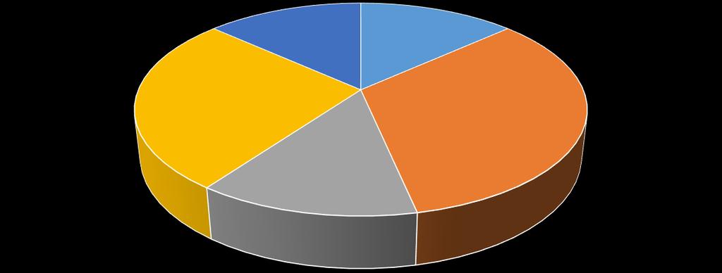 Önlisans Lisans Lisans 60% Yüksek Lisans Grafik 2: Personelin