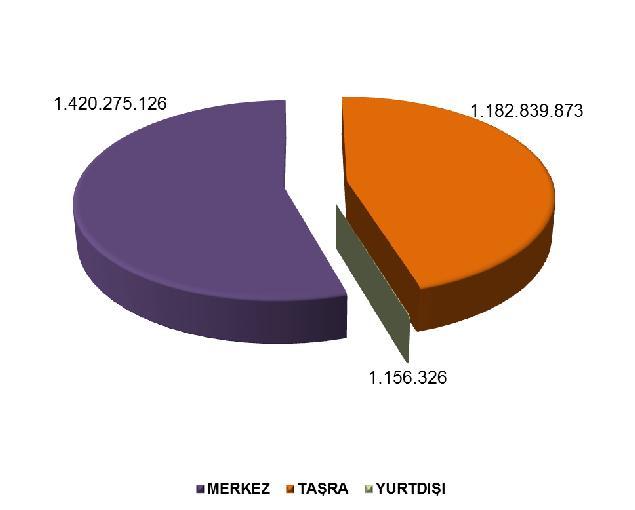 Şekil 13: Harcamaların Hizmet Yerlerine Göre Dağılımı (TL) Diğer taraftan Bakanlığın yılında yapılan harcamalarının hizmet yerleri bakımından dağılımına bakıldığında toplam harcamanın yüzde 54,5 inin