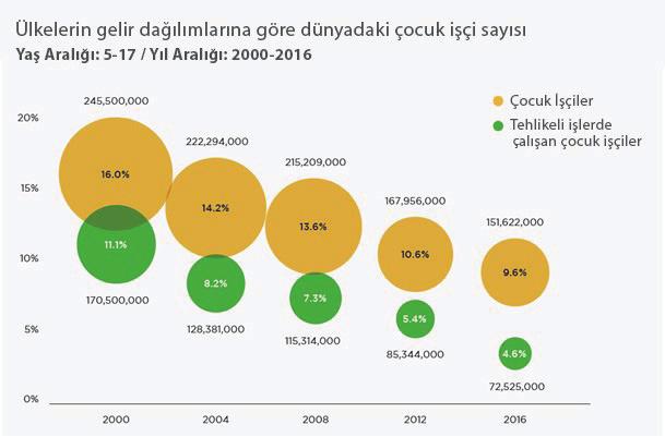 Son yıllarda uygulanmaya çalışılan yapıcı çözümler sayesinde her sektördeki çocuk işçi sayısında ciddi azalmalar görülse de son durum hâlâ istenilen düzeyde değildir.