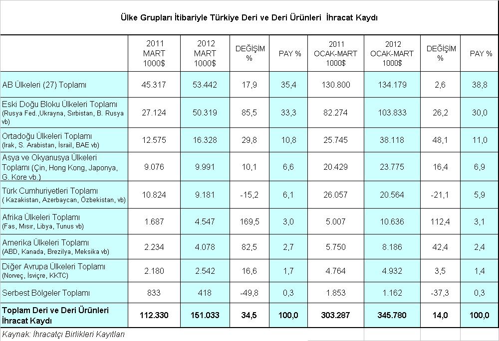 Ülke Grupları Bazında Deri ve Deri Ürünleri İhracatındaki Gelişmeler Ülke grupları açısından değerlendirildiğinde, deri ve deri ürünleri ihracatımızın % 38,8 lik payıyla en önemli pazarı olan AB-27