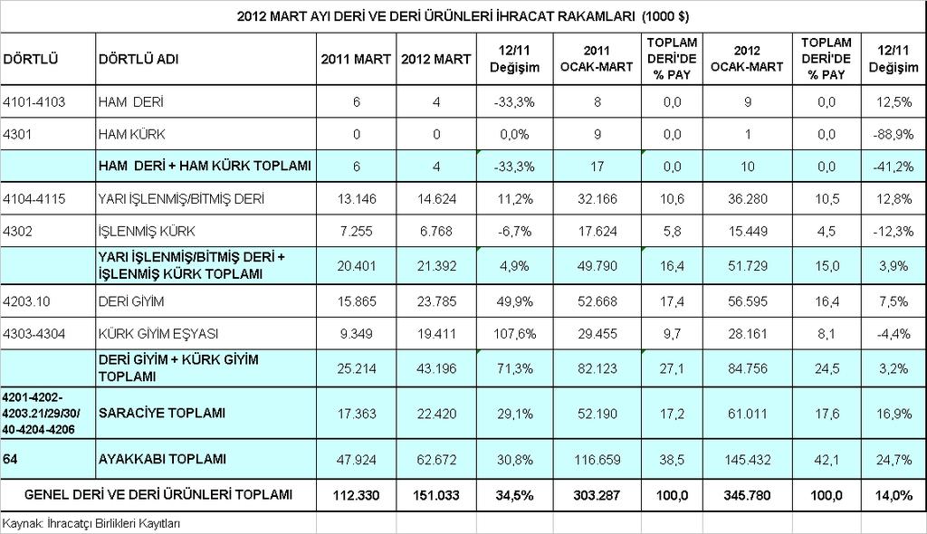 Ayakkabı ve ayakkabı aksamı ürünlerinde, yılının Ocak-Mart döneminde Türkiye den 145,4 milyon dolarlık ihracat yapılmış, bir önceki yıla göre %