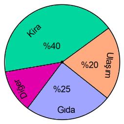 A) 40 B) 600 C) 70 D) 800 Yukarıda bir kenar uzunluğu br olan kareden bir kenar uzunluğu 1 br olan kare ve iki adet dikdörtgen çıkarıldığında gerie kalan boalı karenin alanını veren özdeşlik