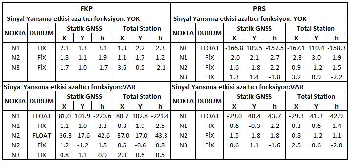 Statik GNSS ve yersel ölçümler ile karşılaştırılması (cm)