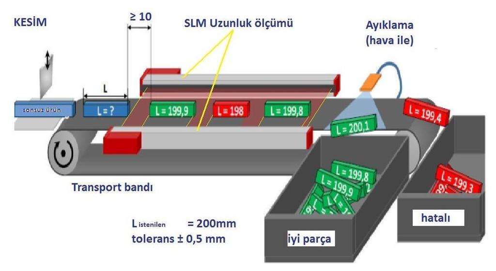 Ürün bilgileri: SLM Sistemi uzunluk ölçme amaçlıdır.