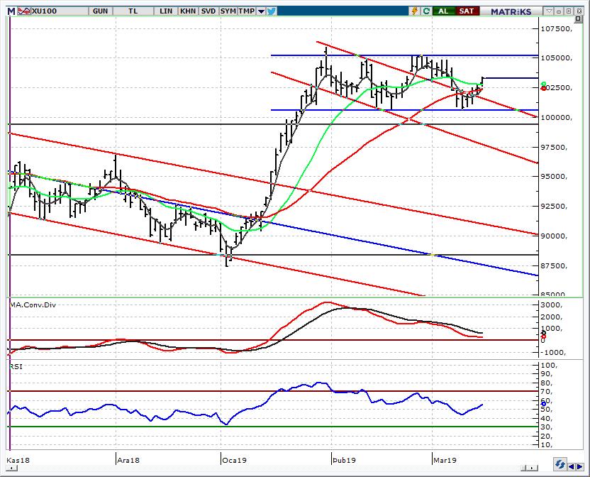 BIST 100 Endeksi 103.000 üzeri kapanış pozitif Küresel piyasalardaki pozitif havaya paralel alıcılı başlangıç bekliyoruz. Geçen hafta 100.652-103.380 aralığında hareket eden endekste kapanış 103.