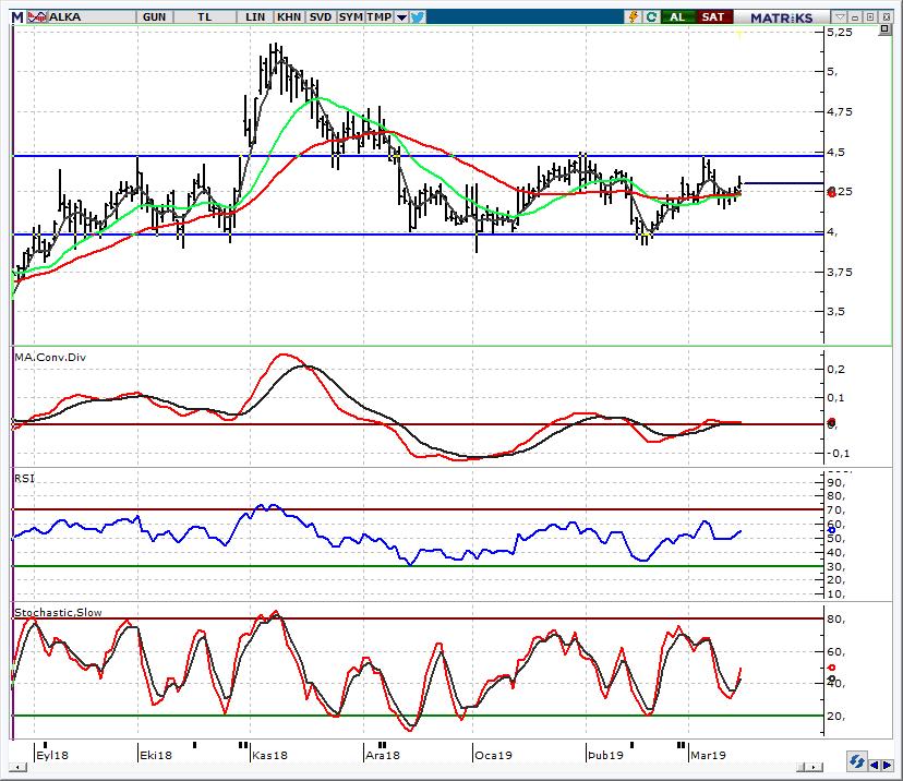 HİSSE ÖNERİLERİ ALKA_Alkim Kağıt 4,23 üzerinde beğeniyoruz Hissede 4,23 üzerinde kapanış pozitif.