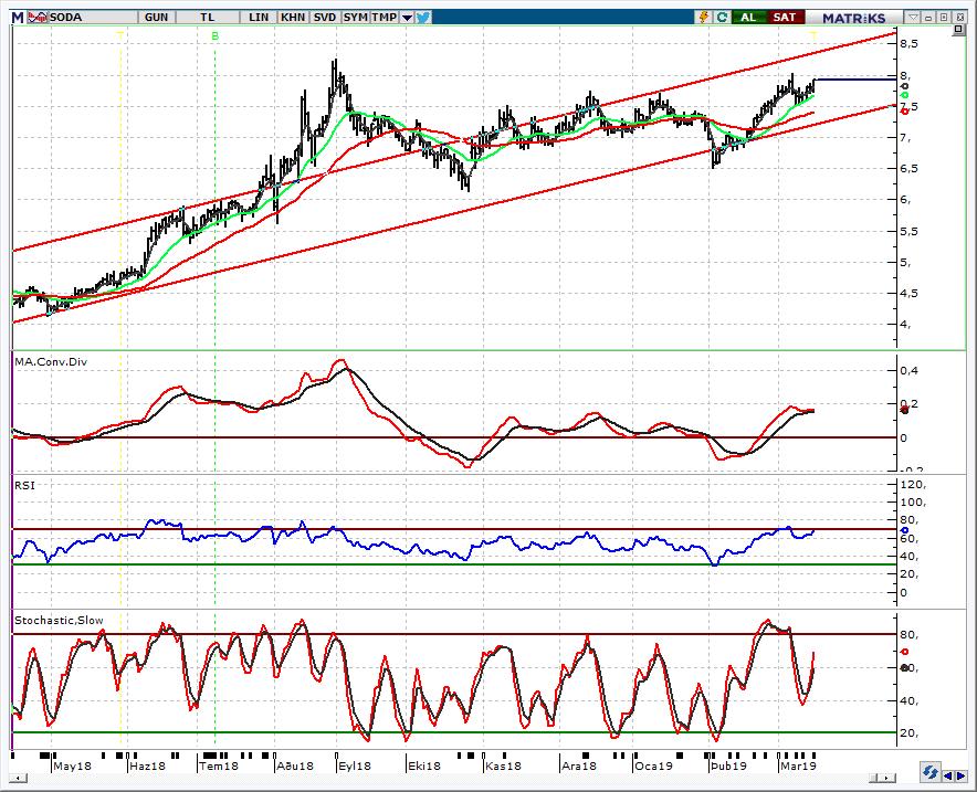 SODA_Soda Sanayi 7,80 üzerinde kapanış pozitif Geçen haftaki önerilerimiz arasında yer alan hissede, 7,90 hedefimiz Cuma günü yaşanan alımlarla gerçekleşti.