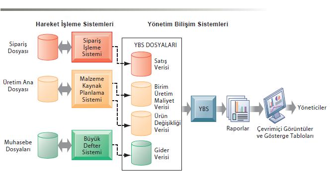 Yönetim Bilişim Sistemleri HİS - YBS İlişkisi Hareket İşleme Sistemlerinin Verileri Üzerine Önceden Belirlenmiş Sorulara Cevaplar Belirli Zamanlarda Raporlama 8/03/19 İşletmelerde Bilgi Sistemleri