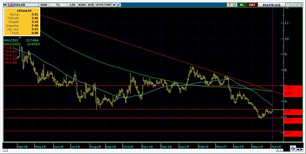 Şirketler Teknik Analiz Görünümü Halkbank 11 Kodu Son 1G Değ. Yab. % 3A Ort.H Pivot 1.Destek 2.Destek 1.Direnç 2.Direnç HALKB 5.46 1.
