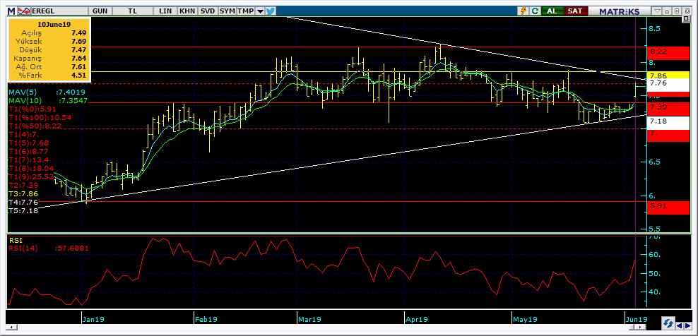 Bugün hareketlenmesi muhtemel hisseler EREGL 14 Kodu Son Yab. % Pivot 1.Destek 2.Destek 1.Direnç 2.