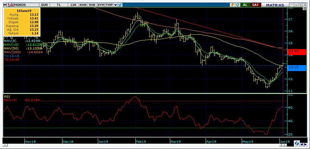 Bugün hareketlenmesi muhtemel hisseler MGROS 16 Kodu Son Yab. % Pivot 1.Destek 2.Destek 1.Direnç 2.