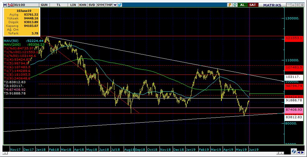 BIST 100 Teknik Analiz Görünümü Destek Direnç Seviyeleri ve Pivot Değeri Kodu Son Fiyat 1 Gün Pivot 1.Destek 2.Destek 1.Direnç 2.Direnç BIST-100 94,103 0.