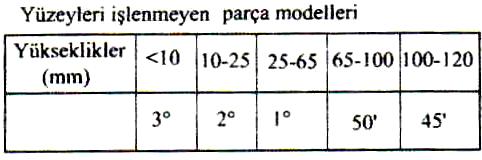 Kalıbın Oluşturulması