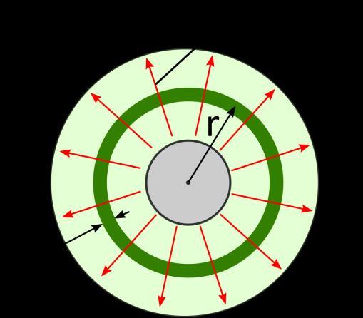 500 cm, dış iletkenin yarıçapı b = 1.