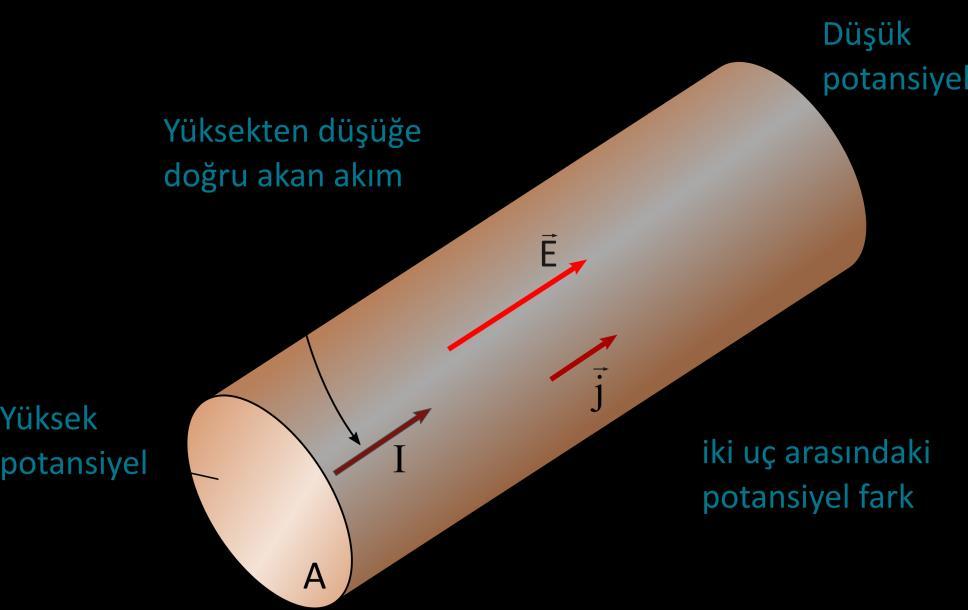 8/22 Direnç ve Ohm Kanunu Bir iletkenin uçları arasına bir potansiyel farkı uygulanırsa, iletken içinde J bir akım yoğunluğu ve bir E elektrik alanı meydana gelir.