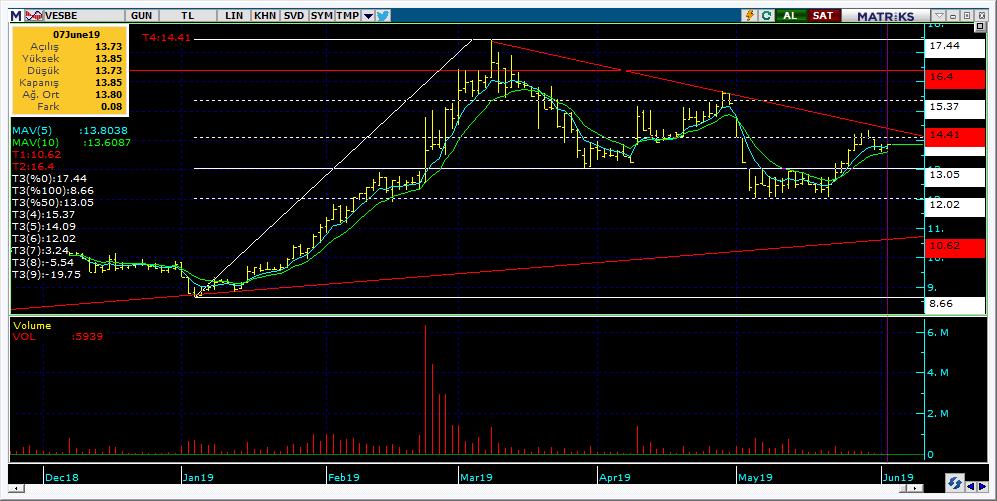 Bugün hareketlenmesi muhtemel hisseler VESBE 16 Kodu Son Yab. % Pivot 1.Destek 2.Destek 1.Direnç 2.