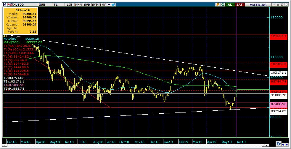 BIST 100 Teknik Analiz Görünümü Destek Direnç Seviyeleri ve Pivot Değeri Kodu Son Fiyat 1 Gün Pivot 1.Destek 2.Destek 1.Direnç 2.Direnç BIST-100 93,809 3.