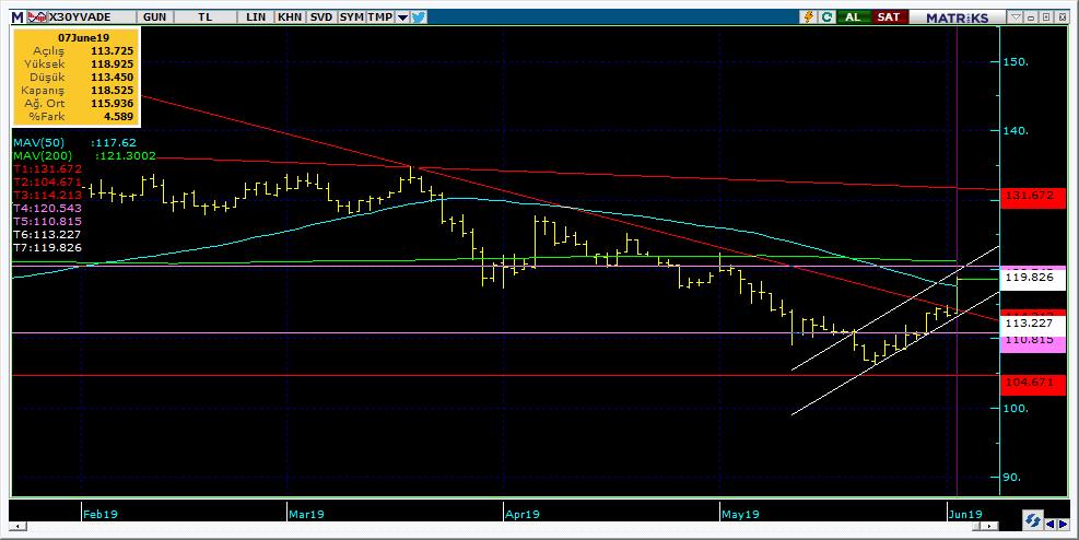 Vadeli Endeks Kontratı Teknik Analiz Görünümü Destek Direnç Seviyeleri ve Pivot Değeri Kodu Son Fiyat 1 Gün Pivot 1.Destek 2.Destek 1.Direnç 2.Direnç F_XU0300619 118.5250 4.59% 116.