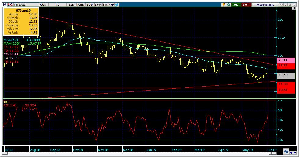 Şirketler Teknik Analiz Görünümü Türk Hava Yolları 6 Kodu Son 1G Değ. Yab. % 3A Ort.H Pivot 1.Destek 2.Destek 1.Direnç 2.Direnç THYAO 13.