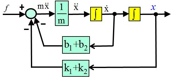 QUESTION. Yandaki şekilde verilen fiziki itemin girişi f, çıkışı da x dir. Aşağıdakileri bulunuz. a. İntegro diferaniyel denklemlerini b. Simülayon diyagramlarını c. Durum uzayı modellerini d.