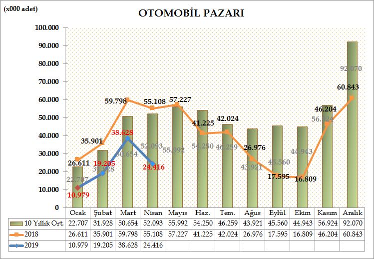Türkiye Otomotiv pazarında Otomobil satışları, 2019 yılı ilk dört ayında geçen yıla göre %47,45 oranında azalarak 93.228 adet oldu. Geçen yıl aynı dönemde 177.418 adet satış yaşanmıştı.