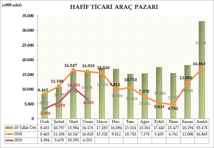 Türkiye Otomotiv pazarında, Hafif ticari araç pazarı, 2019 yılı Ocak-Nisan döneminde geçen yıla göre %49,73 azalarak 26.212 adet oldu. 2018 yılı aynı dönemde 52.138 adet satış gerçekleşmişti.