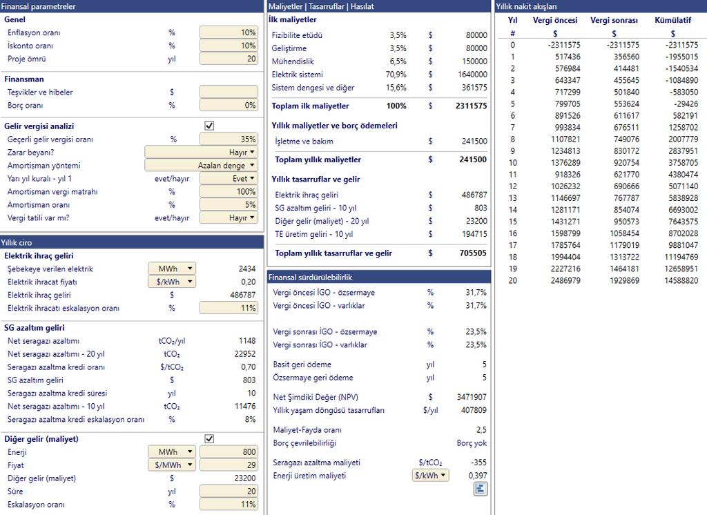 Bu fizibilite çalışmasında RETScreen programı ile finansal parametreler, maliyet ve tasarruflar, yıllık nakit akışları, yıllık ciro ve finansal sürdürülebilirlik elde edilmiştir.