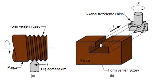 Kou: Toralama Talaşlı Üretim Yötemleri Oluşturulacak formu şekilledirilmesii